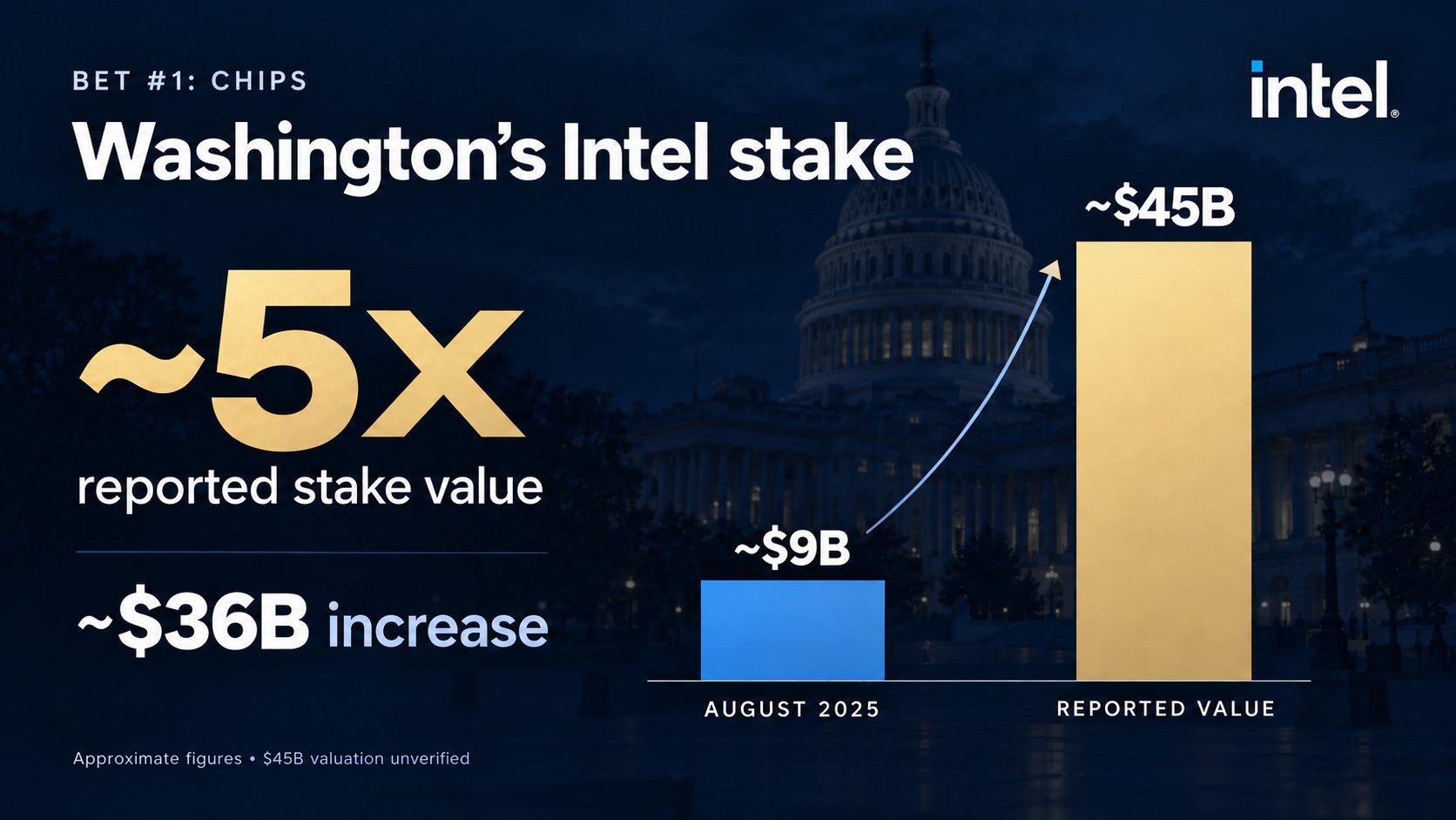 Bet #1: Chips. Washington's Intel stake, roughly 5x from about $9B to a reported $45B