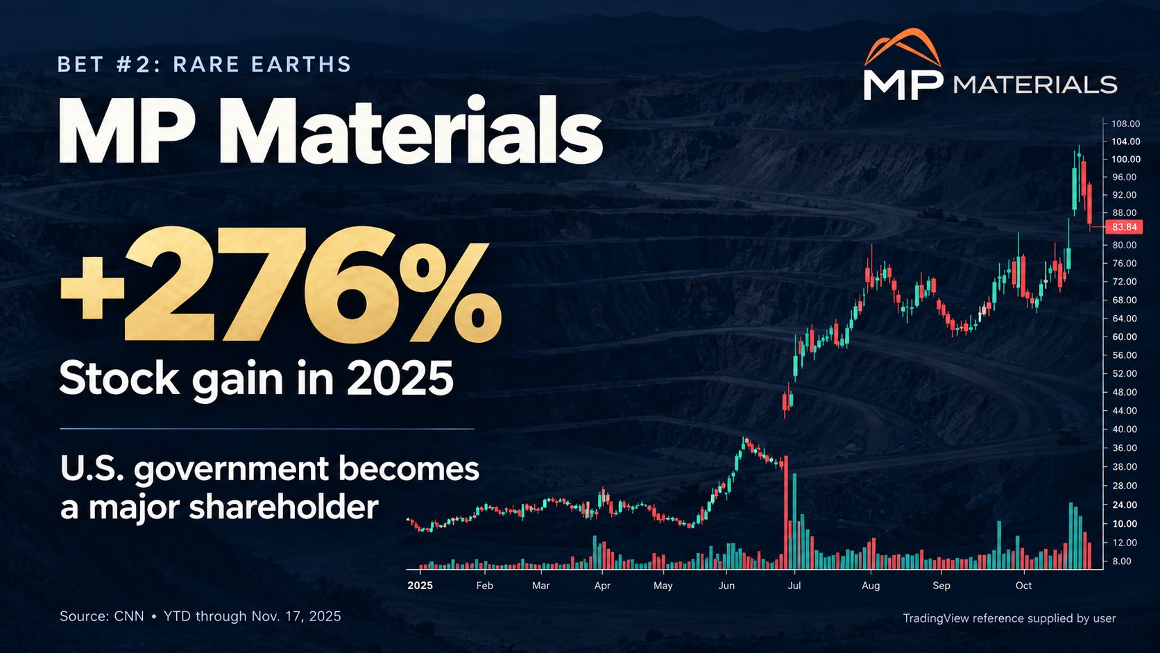 Bet #2: Rare earths. MP Materials stock up 276% in 2025 as the U.S. government becomes a major shareholder